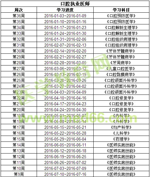 醫(yī)學(xué)教育網(wǎng)2016口腔執(zhí)業(yè)醫(yī)師輔導(dǎo)學(xué)習(xí)計劃