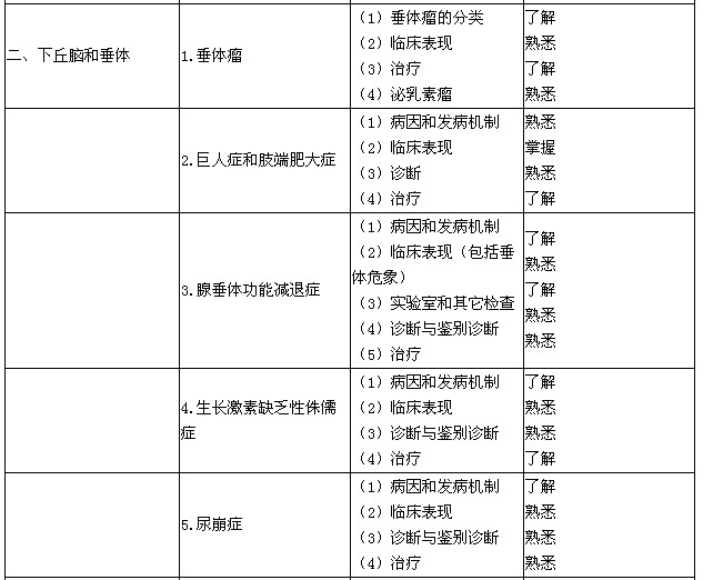 內分泌主治醫(yī)師考試大綱-下丘腦和垂體