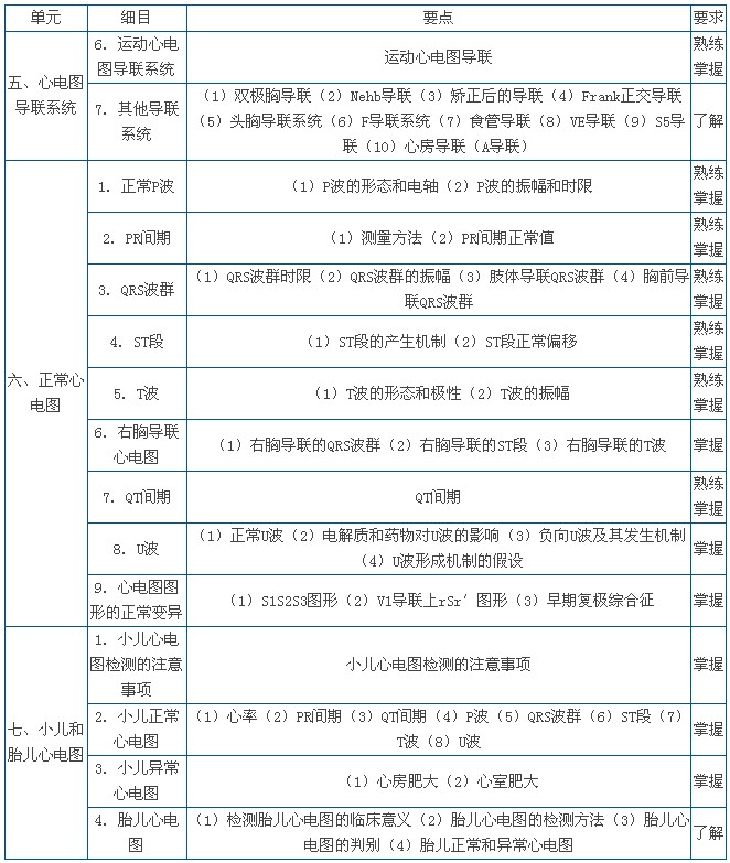 2014年心電學(xué)技術(shù)主管技師中級師衛(wèi)生資格考試大綱-基礎(chǔ)知識（2013版）