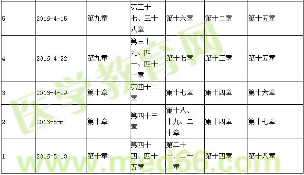 2016年初級護師考試復(fù)習計劃表