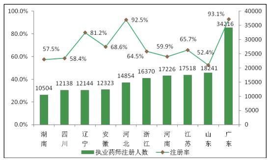 全國執(zhí)業(yè)藥師注冊人數(shù)|地區(qū)情況