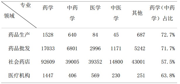 全國執(zhí)業(yè)藥師注冊人數(shù)|地區(qū)情況