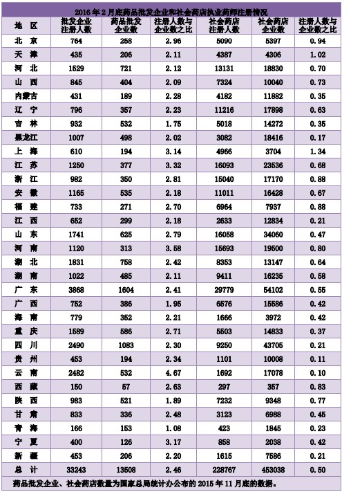 全國執(zhí)業(yè)藥師注冊人數(shù)|地區(qū)情況