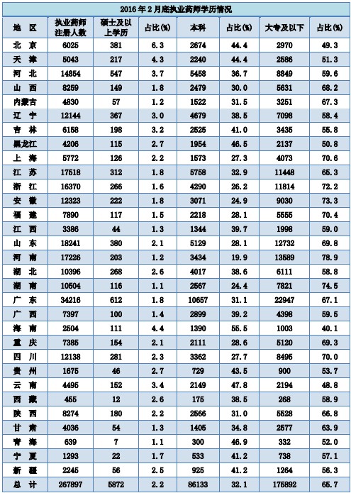 全國執(zhí)業(yè)藥師注冊人數(shù)|地區(qū)情況