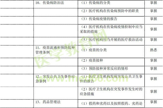 2016年鄉(xiāng)村全科助理醫(yī)師考試大綱——衛(wèi)生法規(guī)