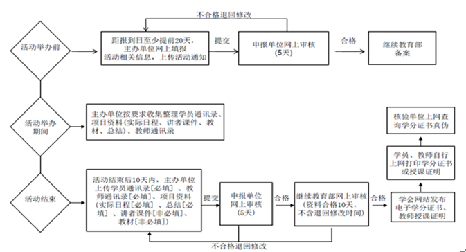 中華醫(yī)學會繼續(xù)醫(yī)學教育學分證書發(fā)放流程