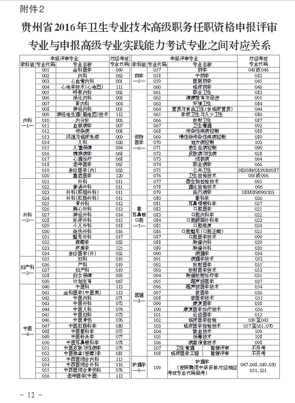 2016年貴州省衛(wèi)生高級(jí)申報(bào)評(píng)審專(zhuān)業(yè)與申報(bào)高級(jí)專(zhuān)業(yè)之間對(duì)應(yīng)關(guān)系