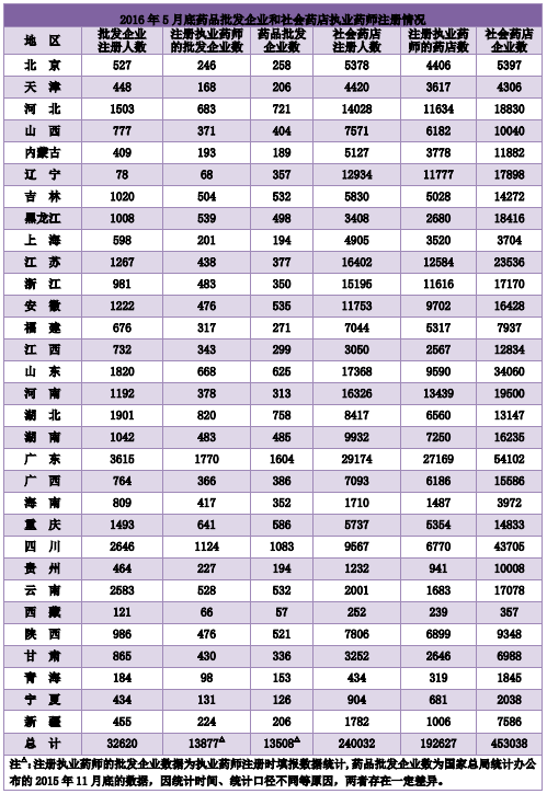 全國(guó)執(zhí)業(yè)藥師注冊(cè)管理情況統(tǒng)計(jì)|配備人數(shù)（2016年5月）