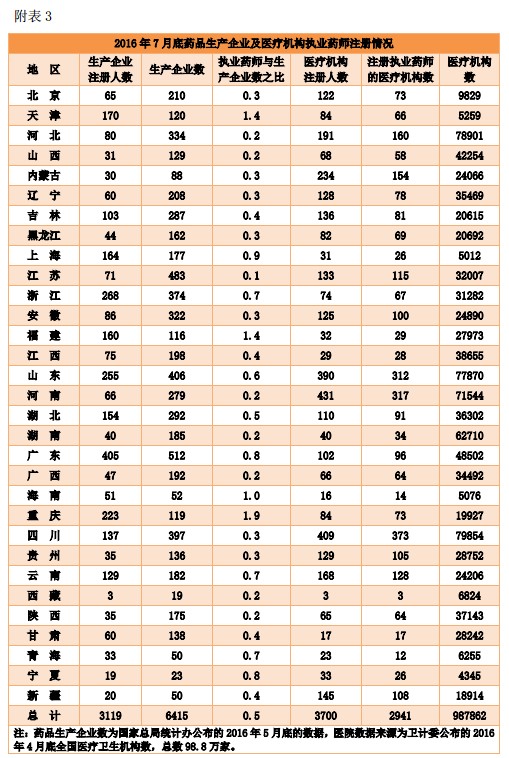 執(zhí)業(yè)藥師注冊(cè)人數(shù)