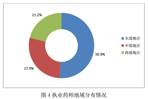 2016年8月全國執(zhí)業(yè)藥師注冊(cè)情況