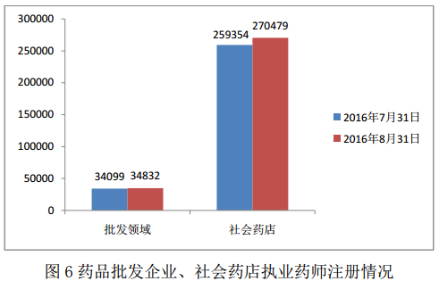 2016年8月全國(guó)執(zhí)業(yè)藥師注冊(cè)情況