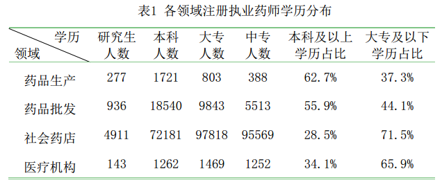 2016年8月全國執(zhí)業(yè)藥師注冊(cè)情況