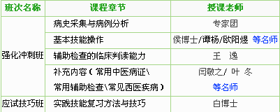 吉林省2017年中醫(yī)助理醫(yī)師技能考試培訓(xùn)機(jī)構(gòu)