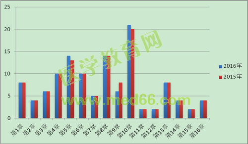 2015-2016年執(zhí)業(yè)藥師考試《藥學(xué)專業(yè)知識(shí)（二）》試題各章節(jié)分值對(duì)比