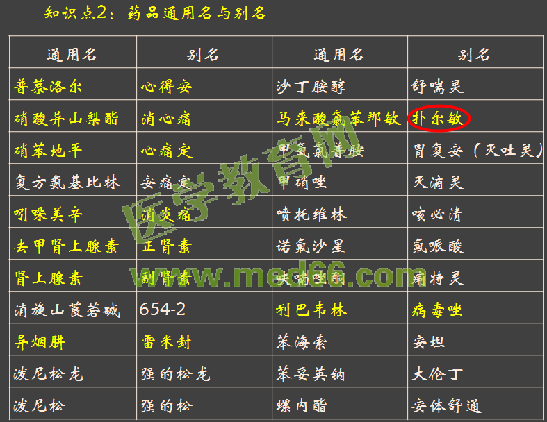 2016年執(zhí)業(yè)藥師考試《藥學(xué)綜合知識(shí)與技能》醫(yī)學(xué)教育網(wǎng)自習(xí)室與試題對(duì)比