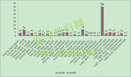 2015-2016年執(zhí)業(yè)中藥師考試《中藥學(xué)專(zhuān)業(yè)知識(shí)（二）》分值對(duì)比