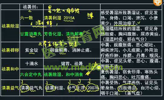 2016年執(zhí)業(yè)中藥師考試《中藥學(xué)專(zhuān)業(yè)知識(shí)（二）》醫(yī)學(xué)教育網(wǎng)課程與試題對(duì)比