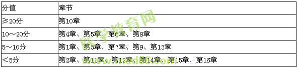 2015-2016年執(zhí)業(yè)藥師考試《藥學(xué)專業(yè)知識(shí)（二）》試題各章節(jié)分值比例