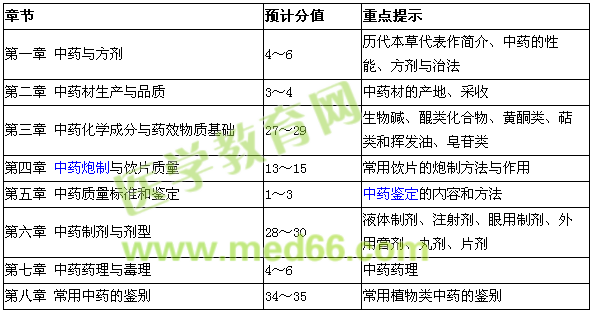 2016年執(zhí)業(yè)中藥師考試《中藥學(xué)專業(yè)知識（一）》醫(yī)學(xué)教育網(wǎng)考前預(yù)測分值