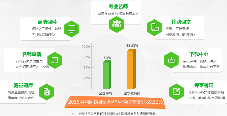 醫(yī)學(xué)教育網(wǎng)學(xué)員2015年中西醫(yī)執(zhí)業(yè)醫(yī)師考試通過(guò)率