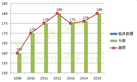 2009-2015臨床助理醫(yī)師考試合格分數(shù)線對比及變化趨勢