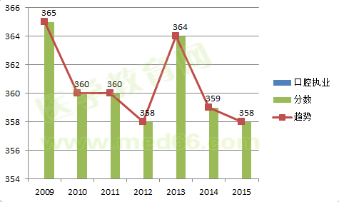 2009-2015口腔執(zhí)業(yè)醫(yī)師考試合格分?jǐn)?shù)線對(duì)比及變化趨勢(shì)