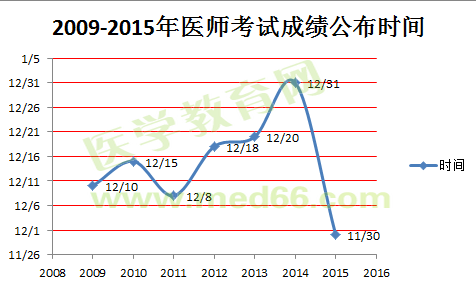 2009-2015醫(yī)師資格考試成績公布時間