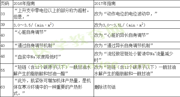 2016年與2017年臨床助理醫(yī)師考試生理學(xué)大綱變動(dòng)情況匯總