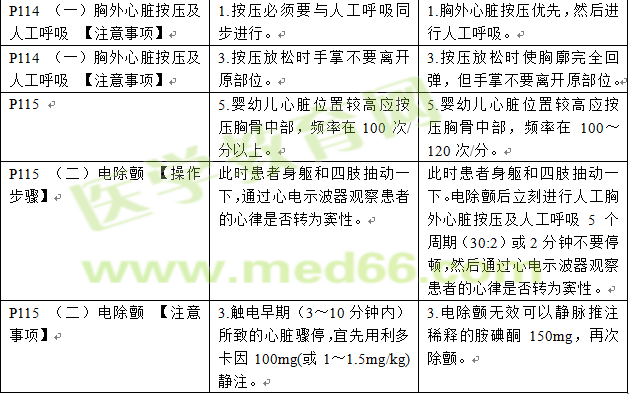 2016年與2017年臨床助理醫(yī)師實踐技能考試教材變動情況