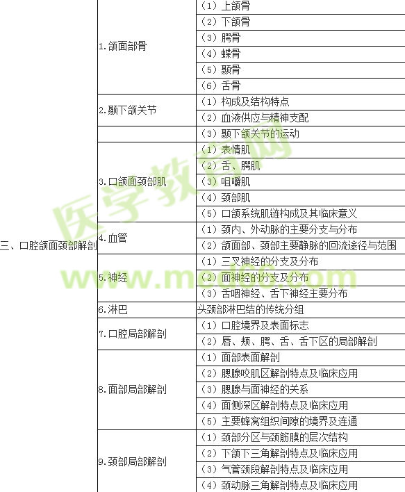 2017年口腔執(zhí)業(yè)醫(yī)師《口腔解剖生理學(xué)》考試大綱