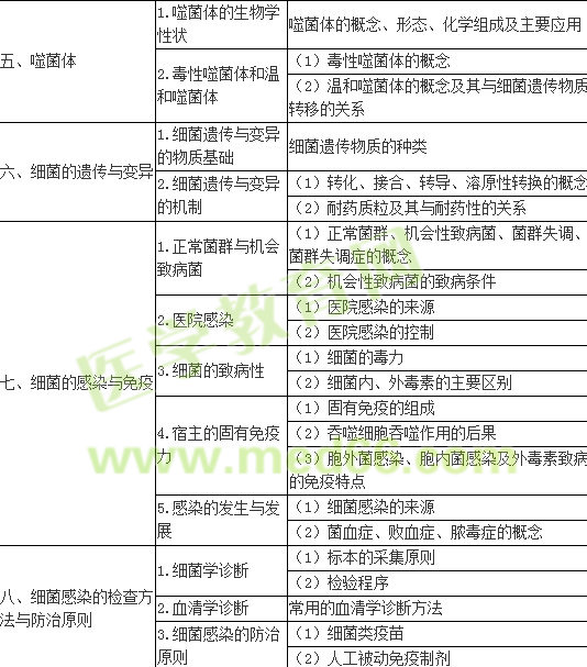 2017年口腔執(zhí)業(yè)醫(yī)師《醫(yī)學(xué)微生物學(xué)》考試大綱