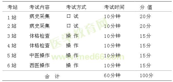 2017中醫(yī)醫(yī)師分階段考試第一階段考試內容|形式|分值比例