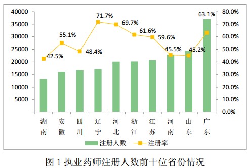 2016年12月全國執(zhí)業(yè)藥師注冊(cè)情況