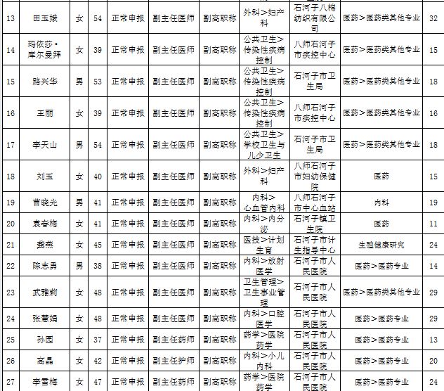 新疆石河子市2016年衛(wèi)生高級職務(wù)任職資格評審?fù)ㄟ^名單