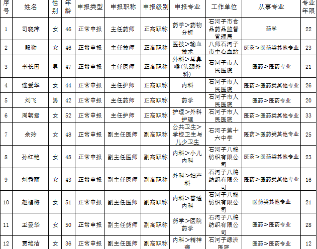 新疆石河子市2016年衛(wèi)生高級職務(wù)任職資格評審?fù)ㄟ^名單