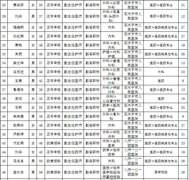 新疆石河子市2016年衛(wèi)生高級職務(wù)任職資格評審?fù)ㄟ^名單