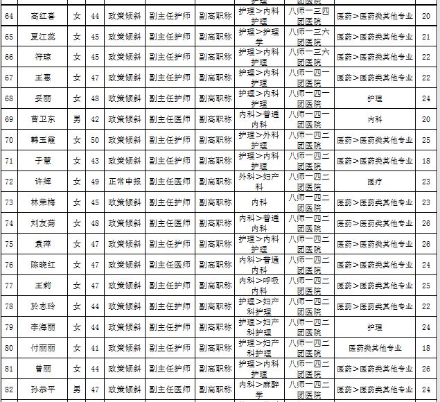 新疆石河子市2016年衛(wèi)生高級職務(wù)任職資格評審?fù)ㄟ^名單