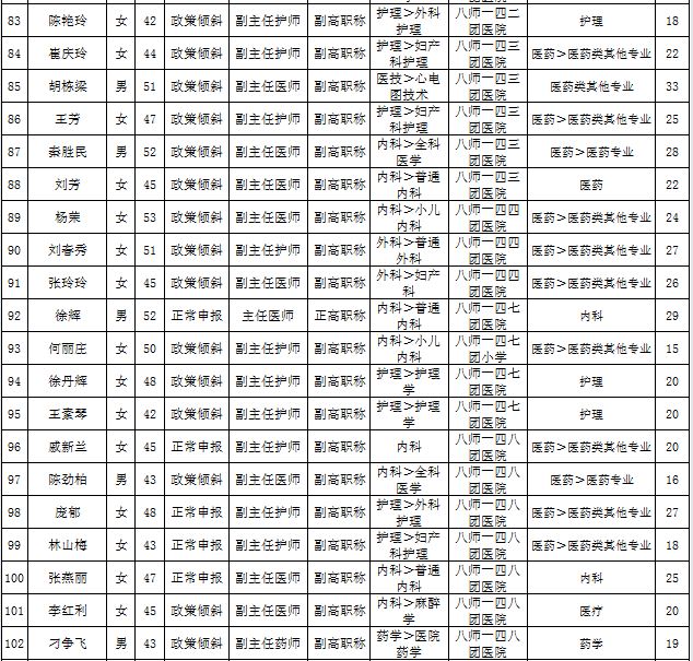 石河子市2016年衛(wèi)生高級職務(wù)任職資格評審?fù)ㄟ^名單