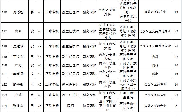 新疆石河子市2016年衛(wèi)生高級職務(wù)任職資格評審?fù)ㄟ^名單