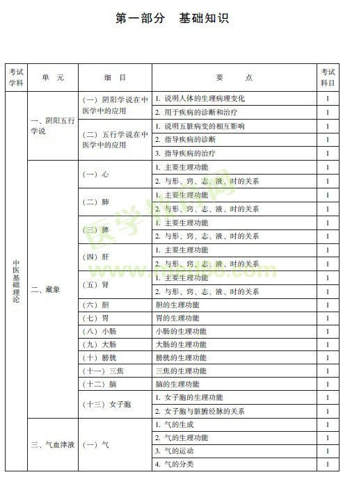 中醫(yī)全科主治醫(yī)師考試大綱