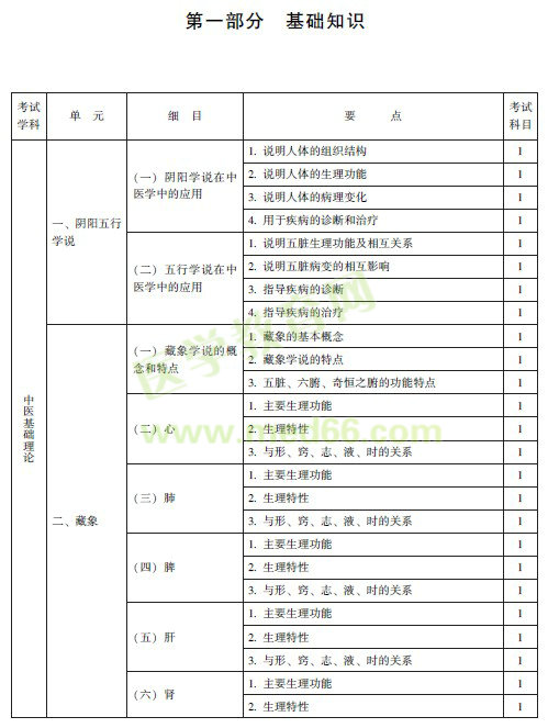 中醫(yī)肛腸主治醫(yī)師考試大綱