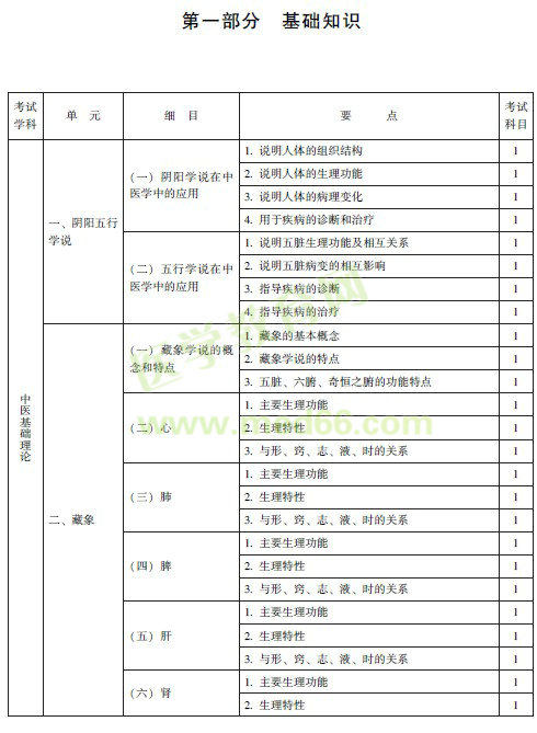 中醫(yī)眼科主治醫(yī)師考試大綱