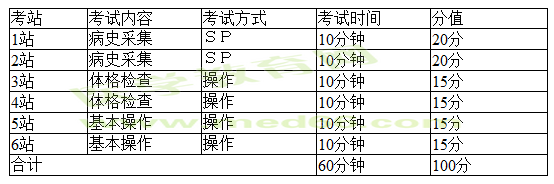 2017年醫(yī)師資格考試臨床類別分階段考試第一階段技能考試設計