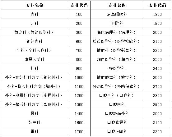 江西省贛州市人民醫(yī)院2017年住院醫(yī)師規(guī)范化培訓(xùn)學(xué)員招收專業(yè) 