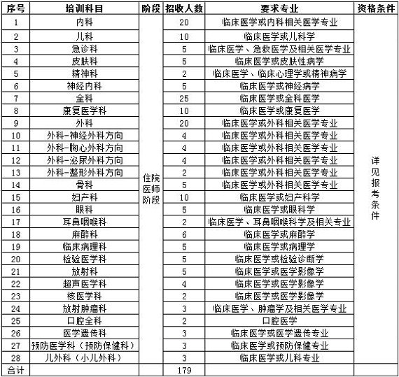 江蘇省蘇北人民醫(yī)院2017年住院醫(yī)師培訓(xùn)招生計(jì)劃