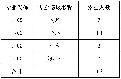 廣東省羅定市人民醫(yī)院2017年住院醫(yī)師規(guī)范化培訓(xùn)學(xué)員招生計(jì)劃