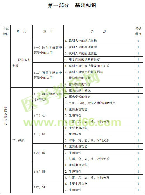 2017年中醫(yī)推拿按摩主治醫(yī)師考試大綱