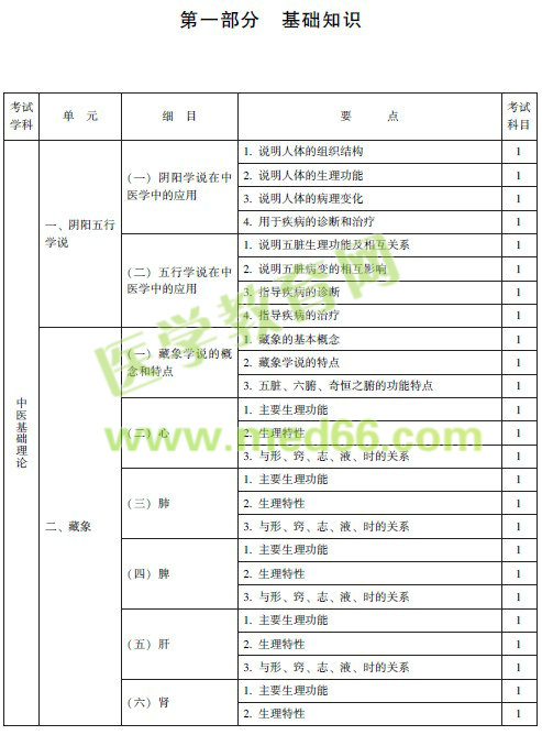 2017年中醫(yī)皮膚與性病主治醫(yī)師考試大綱