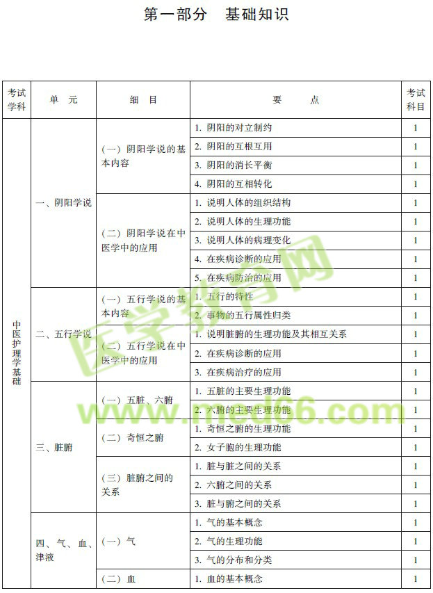 2017年中醫(yī)護(hù)理專業(yè)初級師考試大綱匯總