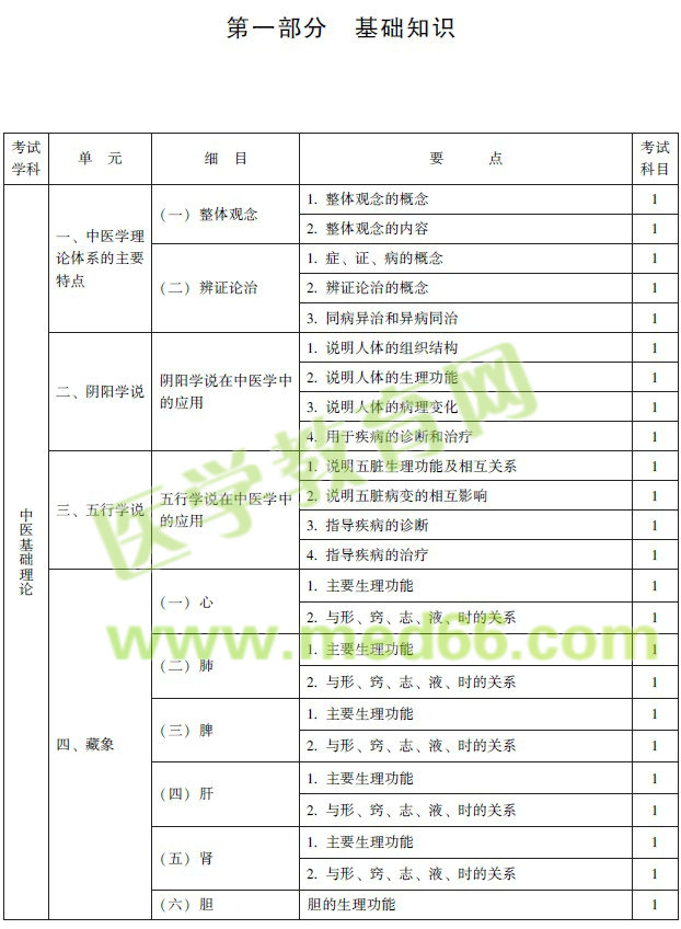 2017年中西醫(yī)結(jié)合內(nèi)科專業(yè)中級(jí)考試大綱完整版